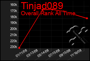 Total Graph of Tinjad089