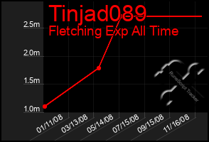 Total Graph of Tinjad089