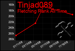 Total Graph of Tinjad089