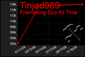 Total Graph of Tinjad089