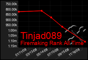 Total Graph of Tinjad089