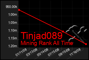 Total Graph of Tinjad089