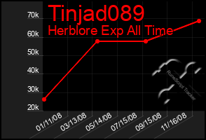 Total Graph of Tinjad089