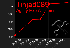 Total Graph of Tinjad089