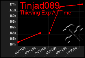 Total Graph of Tinjad089