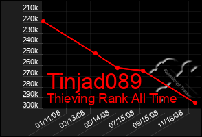 Total Graph of Tinjad089