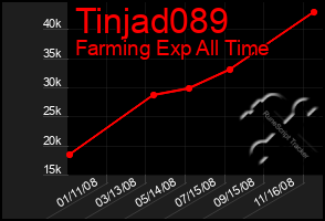 Total Graph of Tinjad089