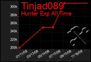 Total Graph of Tinjad089