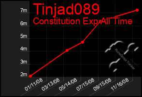 Total Graph of Tinjad089