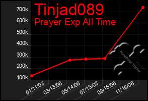 Total Graph of Tinjad089