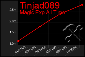 Total Graph of Tinjad089