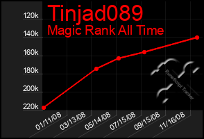 Total Graph of Tinjad089