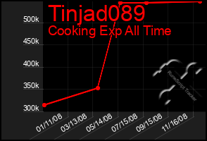 Total Graph of Tinjad089