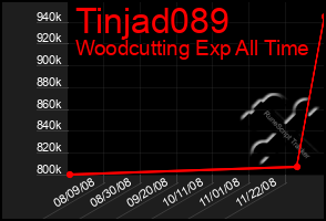 Total Graph of Tinjad089