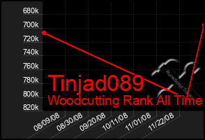 Total Graph of Tinjad089