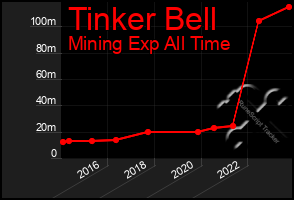 Total Graph of Tinker Bell