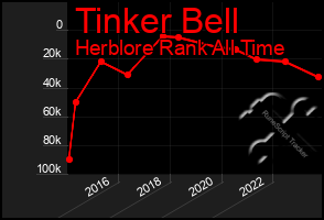 Total Graph of Tinker Bell