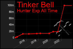 Total Graph of Tinker Bell