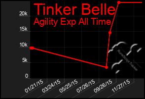 Total Graph of Tinker Belle