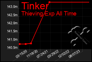 Total Graph of Tinker