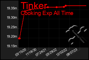 Total Graph of Tinker
