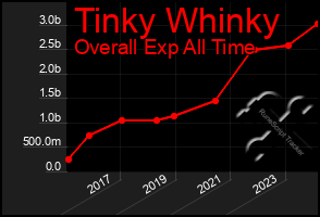 Total Graph of Tinky Whinky