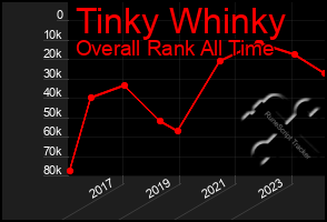 Total Graph of Tinky Whinky