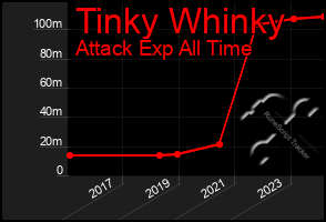 Total Graph of Tinky Whinky