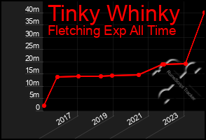 Total Graph of Tinky Whinky