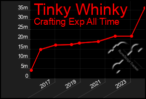 Total Graph of Tinky Whinky