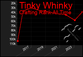 Total Graph of Tinky Whinky