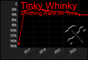 Total Graph of Tinky Whinky