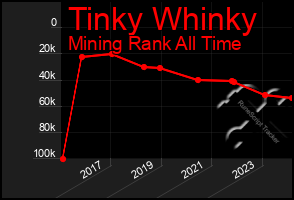 Total Graph of Tinky Whinky