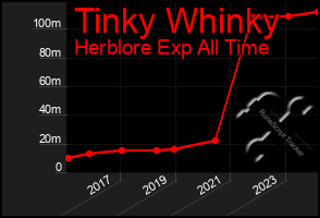 Total Graph of Tinky Whinky