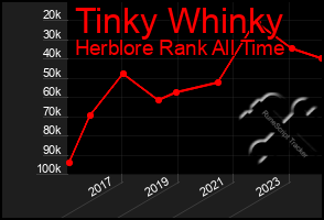 Total Graph of Tinky Whinky