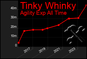 Total Graph of Tinky Whinky