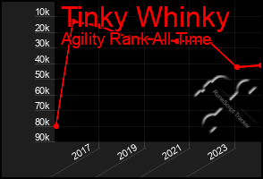 Total Graph of Tinky Whinky