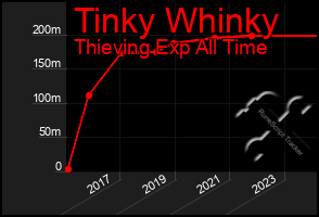 Total Graph of Tinky Whinky