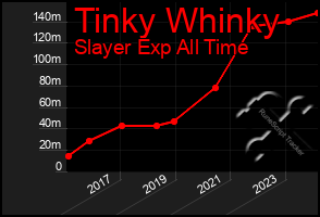 Total Graph of Tinky Whinky