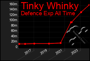 Total Graph of Tinky Whinky