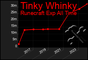 Total Graph of Tinky Whinky