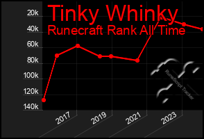 Total Graph of Tinky Whinky