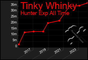 Total Graph of Tinky Whinky