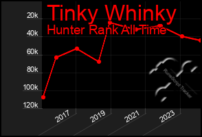 Total Graph of Tinky Whinky