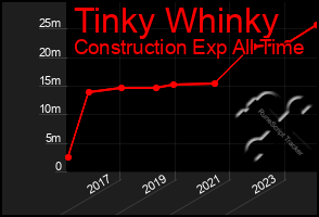 Total Graph of Tinky Whinky