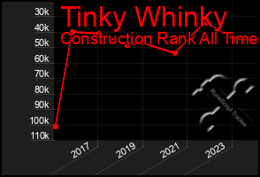 Total Graph of Tinky Whinky