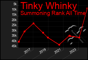 Total Graph of Tinky Whinky