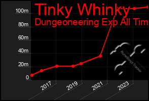 Total Graph of Tinky Whinky