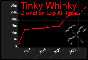 Total Graph of Tinky Whinky