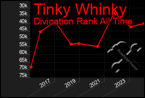 Total Graph of Tinky Whinky